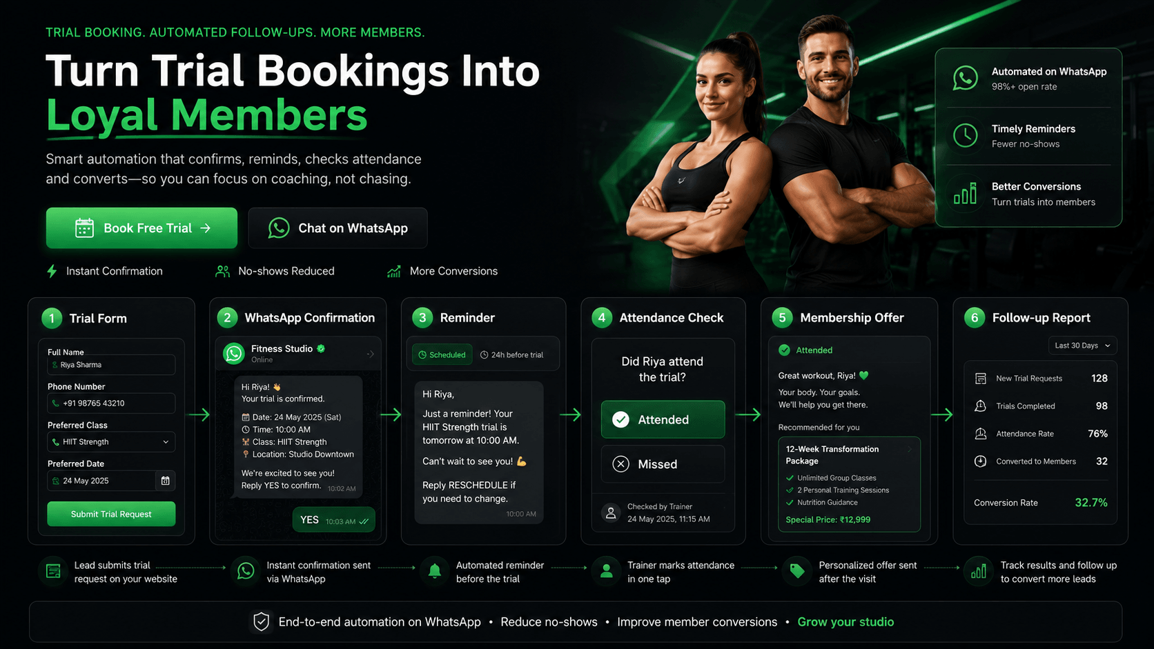 Full membership funnel connecting an offer, schedule, proof and follow-up