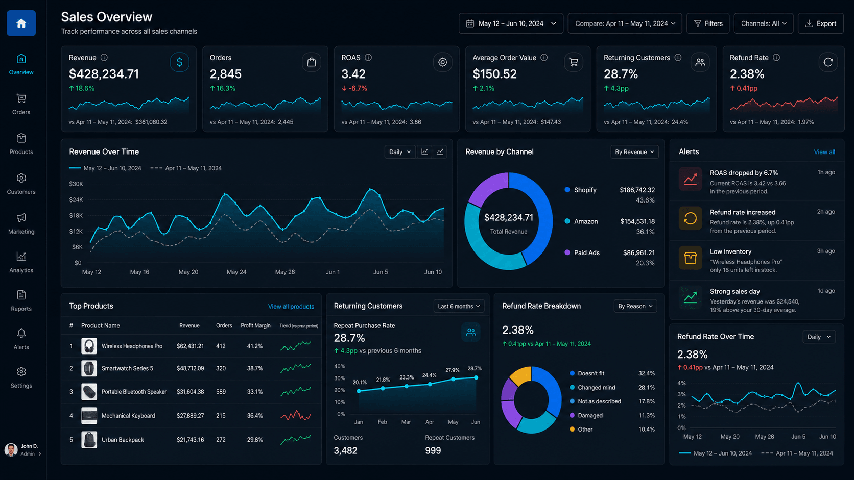Operational KPI dashboard consolidating important business signals
